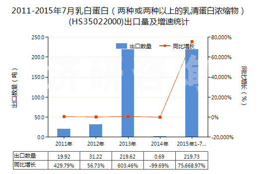 2011-2015年7月乳白蛋白(兩種或兩種以上的乳清蛋白濃縮物)(HS35022000)出口量及增速統(tǒng)計 2011-2015年7月乳白蛋白(兩種或兩種以上的乳清蛋白濃縮物)(HS35022000)出口量及增速統(tǒng)計